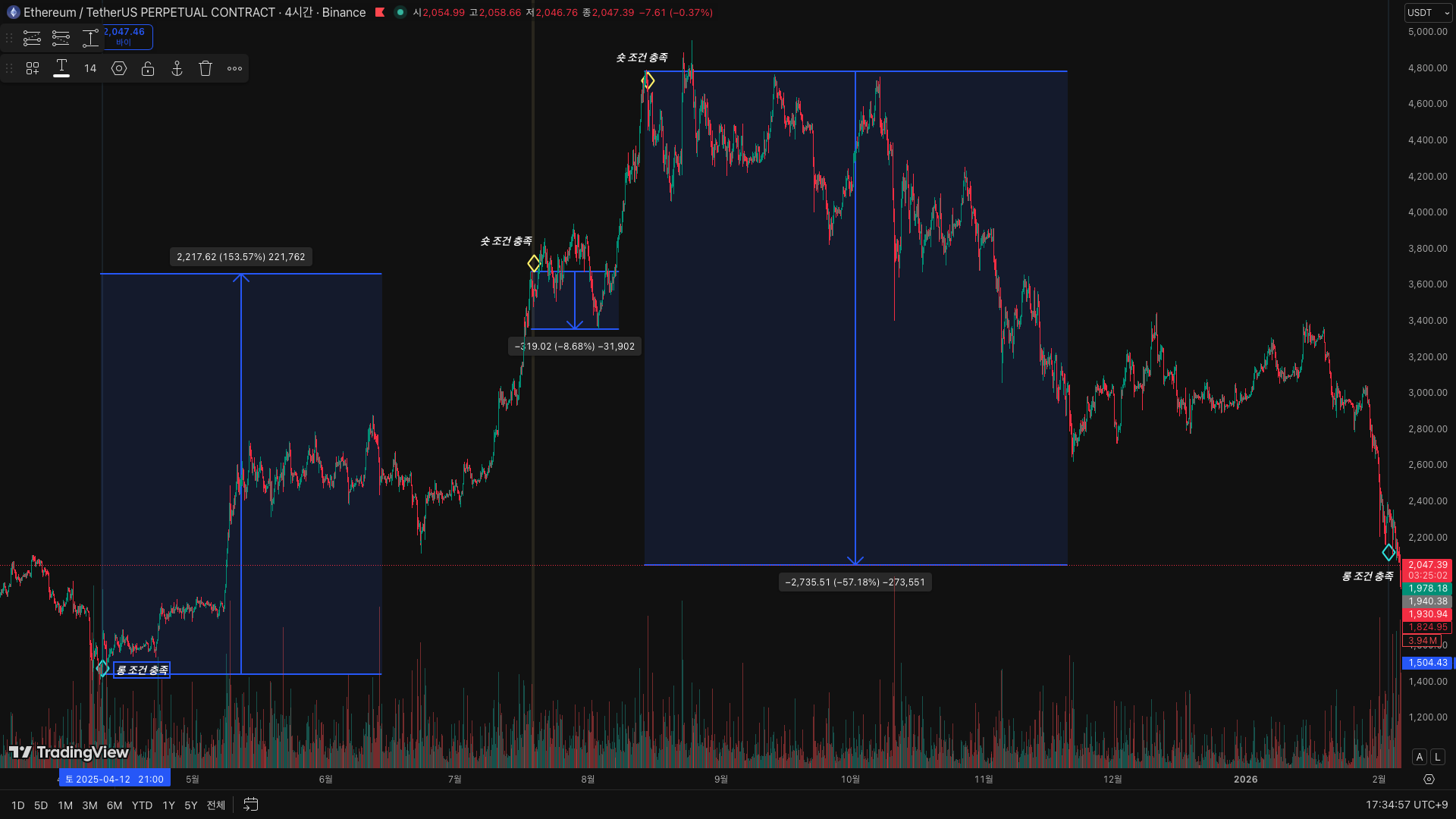 슈팅스타 지표 이더리움 매매 시그널 적중 차트