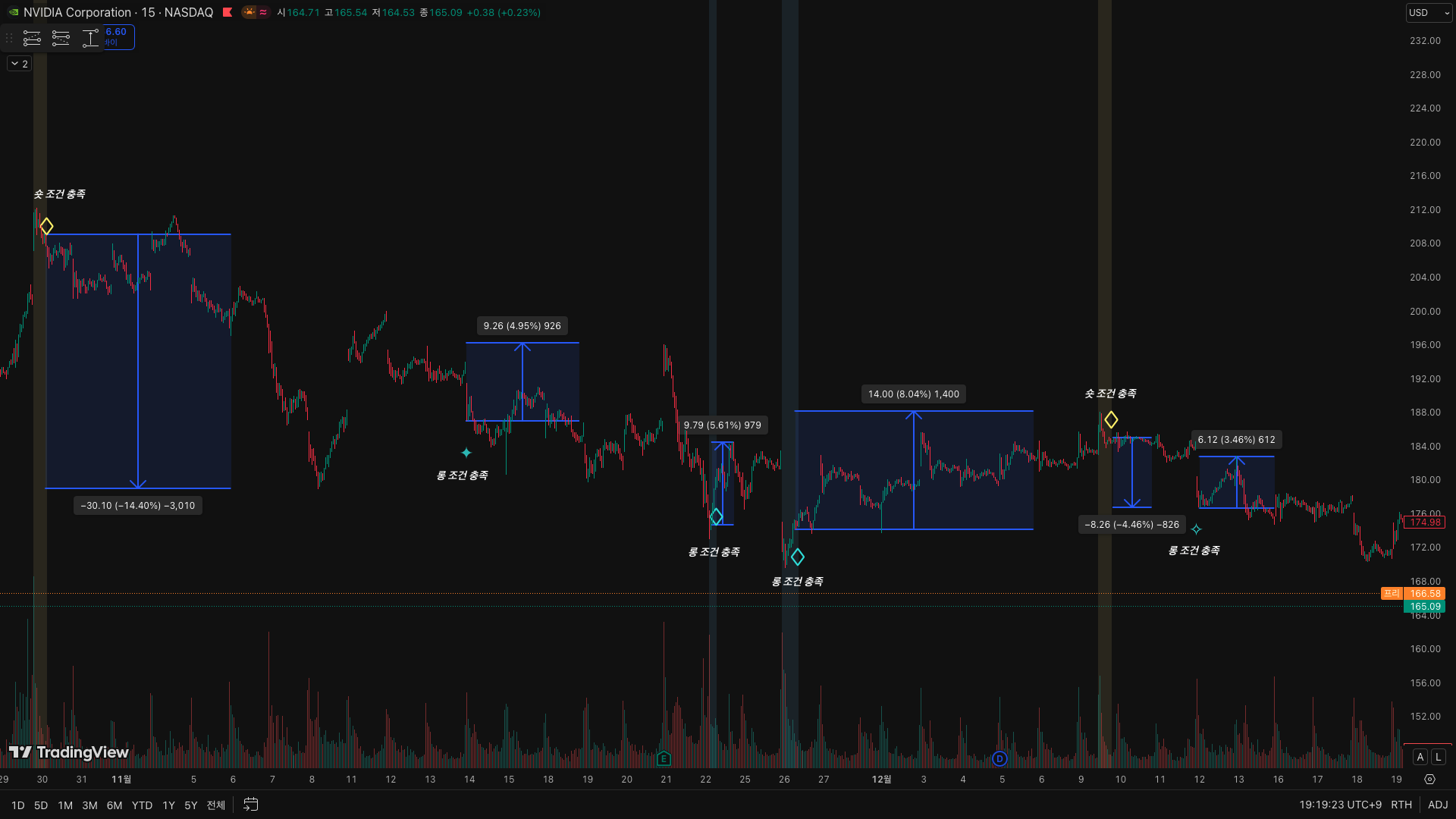 슈팅스타 지표 엔비디아 NVDA 매매 시그널 적중 차트